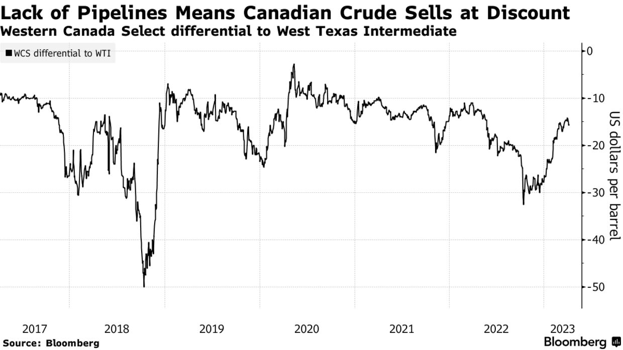 Lack of Pipelines Means Canadian Crude Sells at Discount | Western Canada Select differential to West Texas Intermediate