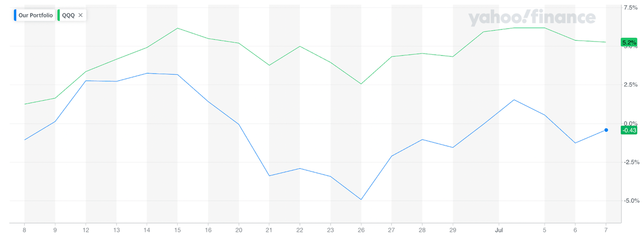 yahoo finance comparison of our portfolio with QQQ