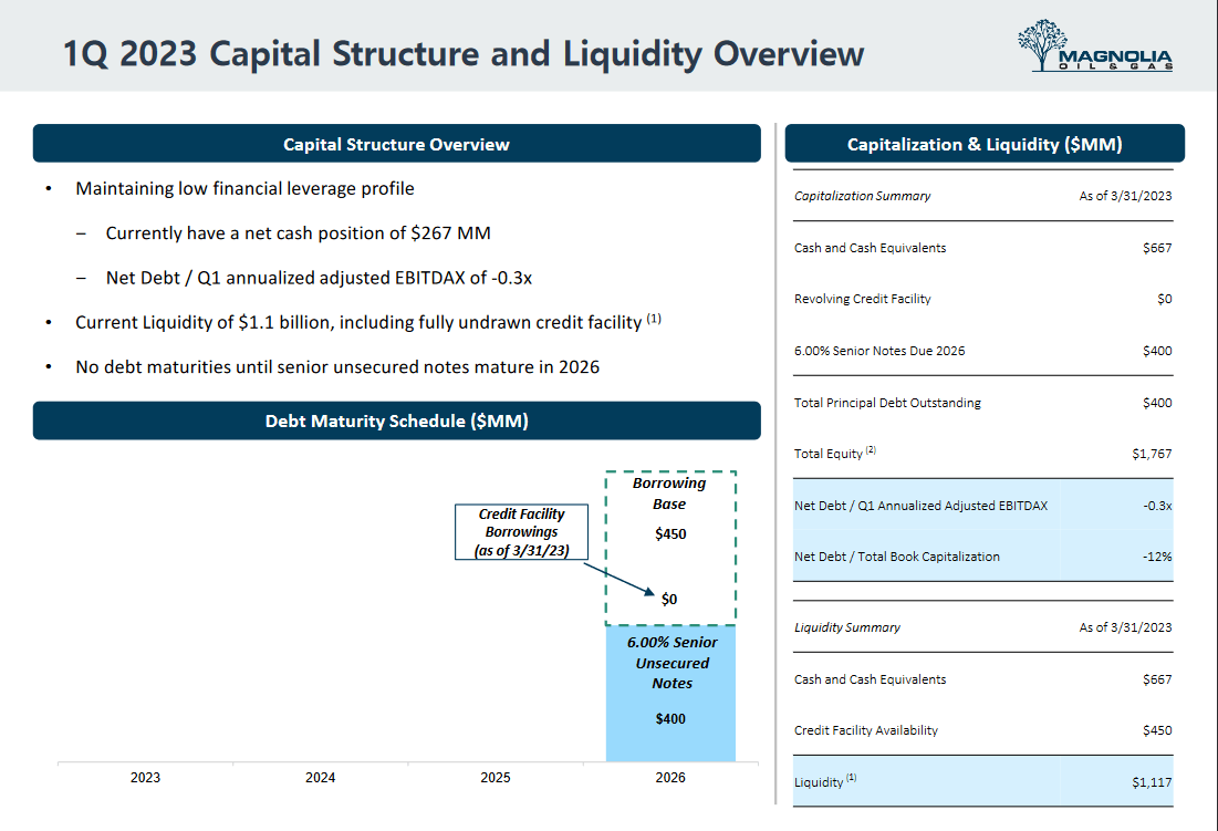 The capital structure that MGY has