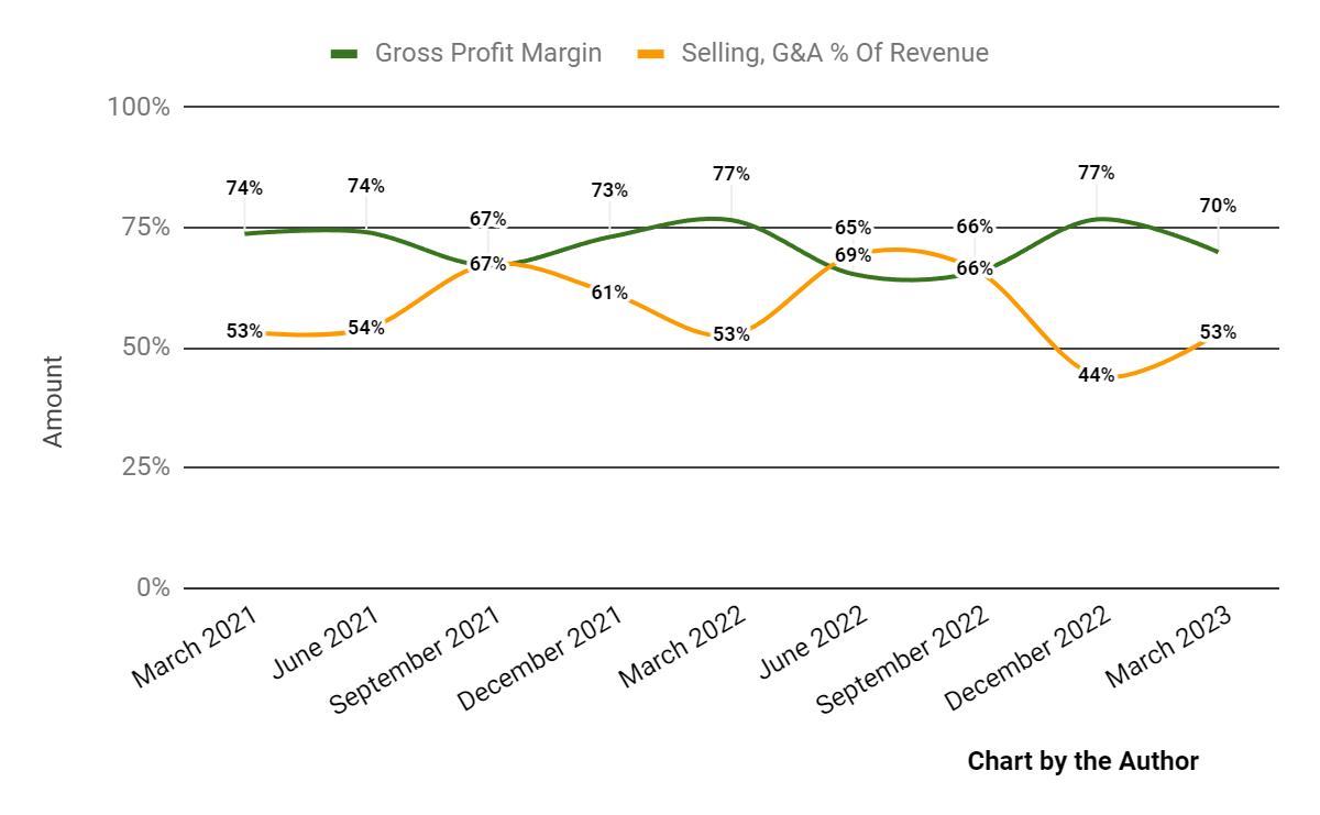 Gross Profit Margin and Selling, G&A % Of Revenue