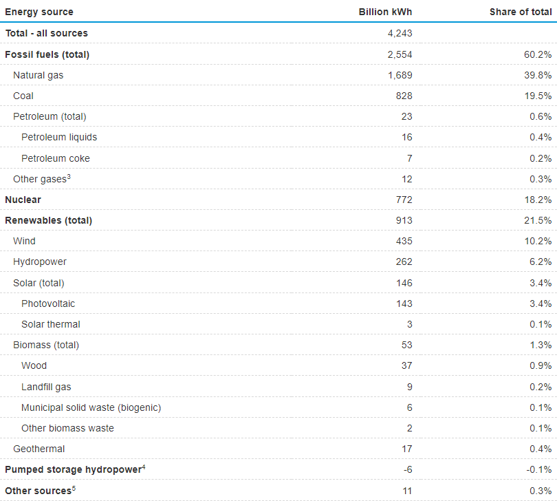 The various energy sources we have