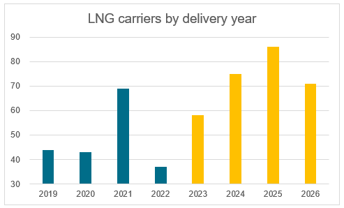 LNG carrier orders