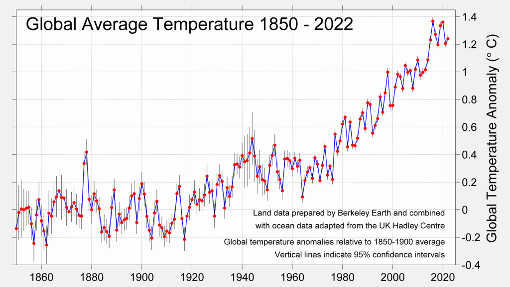 average temperature global hdsn hudson