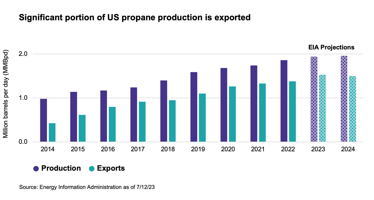 US Propane Export