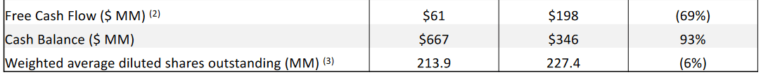 The FCF results from the last report