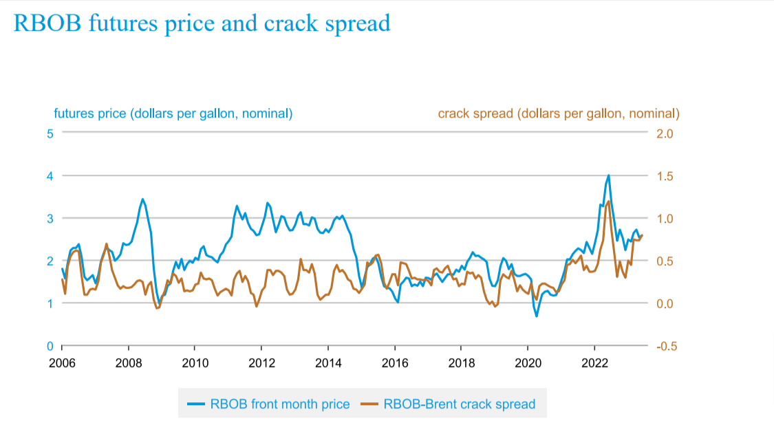 Historical data on crack spread in the US