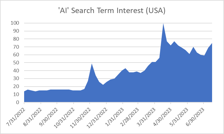 AI Search Term Interest - USA