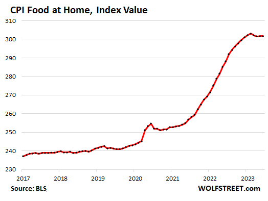 CPI Food at Home, Index Value