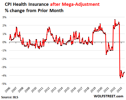 CPI Health Insurance after Mega-Adjustment % change from Prior Month