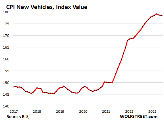 CPI New Vehicles, Index Value