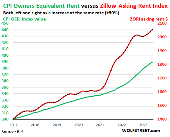 CPI Owners Equivalent Rent versus Zillow Asking Rent Index