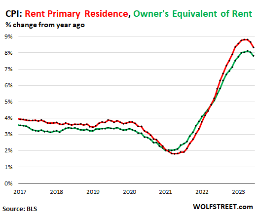 CPI: Rent Primary Residence, Owner's Equivalent of Rent
