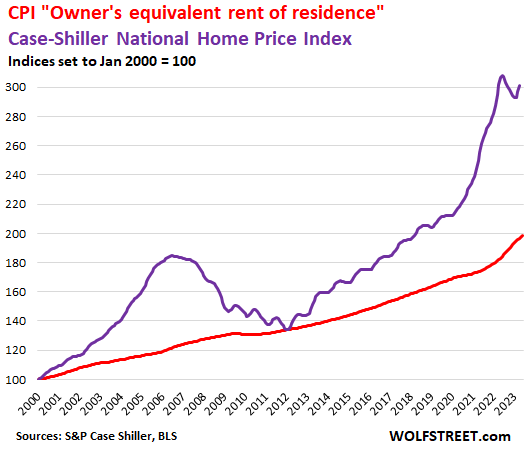 CPI Owner's equivalent rent of residence, Case-Shiller National Home Price Index