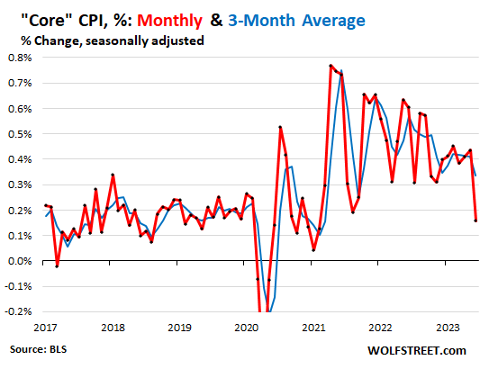 Core CPI, %: Monthly and 3-Month Average