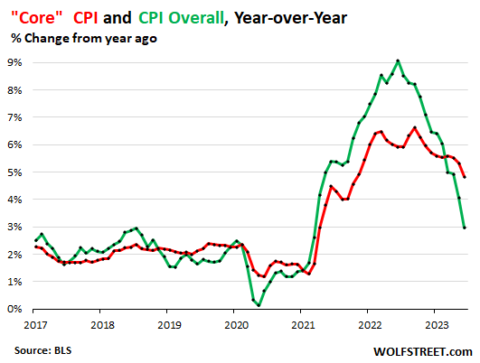 Core CPI and CPI overall, year-over-year