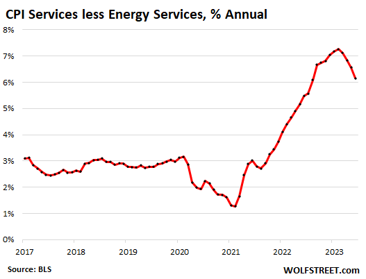 CPI Services less Energy Services, % Annual