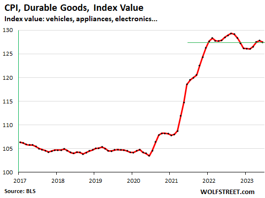 CPI, Durable Goods, Index Value