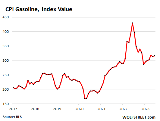 CPI Gasoline, Index Value