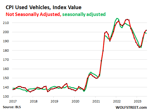CPI Used Vehicles, Index Value