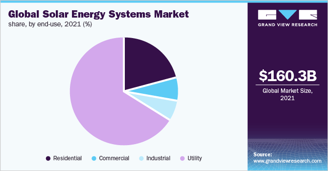 Global Solar Energy Systems Market