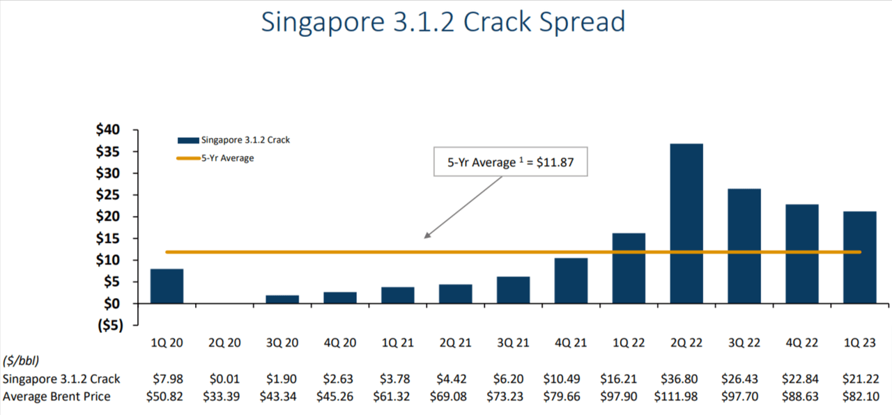 Quarter by quarter analysis of crack spread for oil refineries