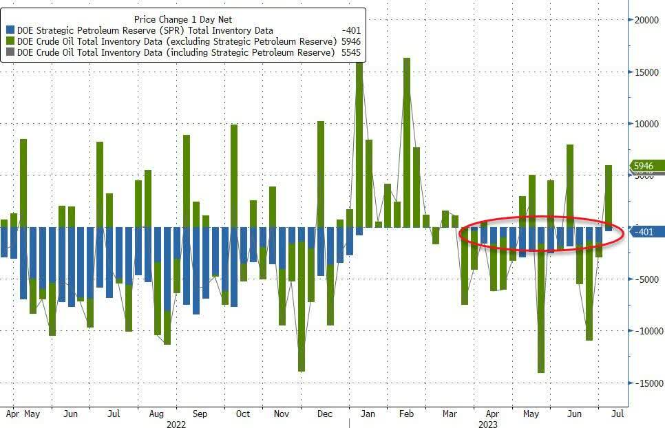 SPR Drawdowns 2023