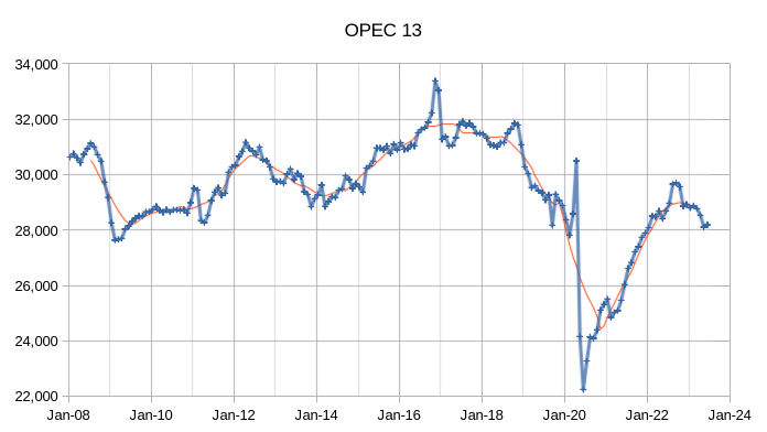 OPEC 13