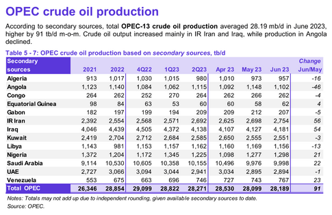 OPEC Crude Oil Production