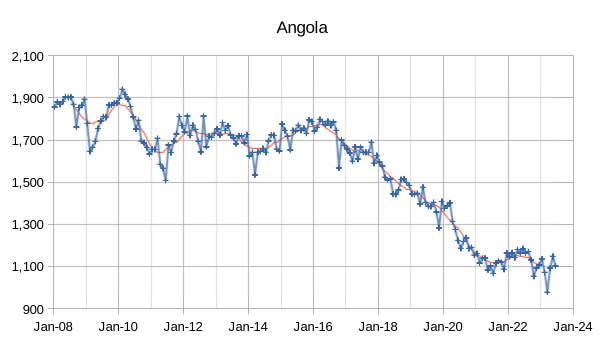 Angola