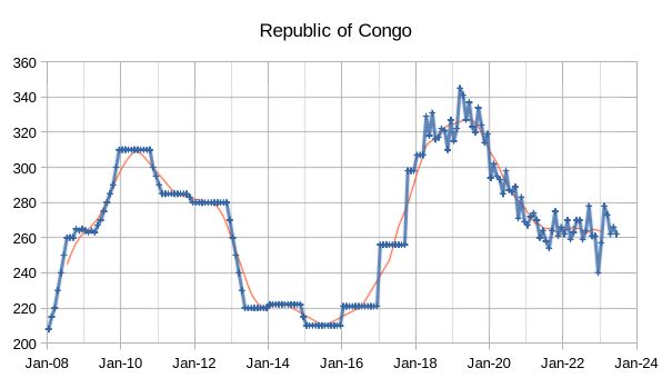 Congo