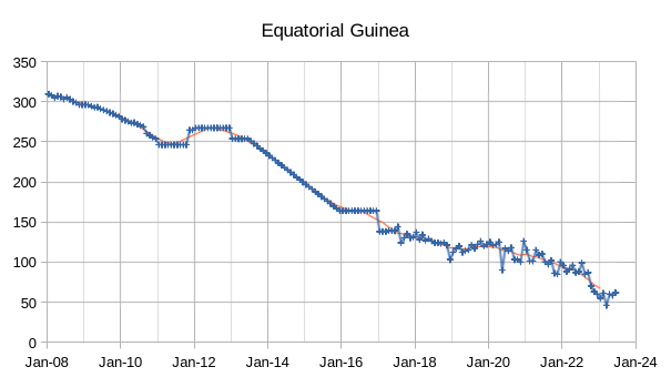 Equatorial Guinea