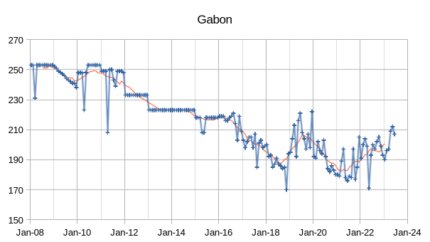 Gabon