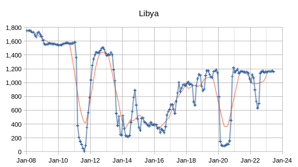 Libya