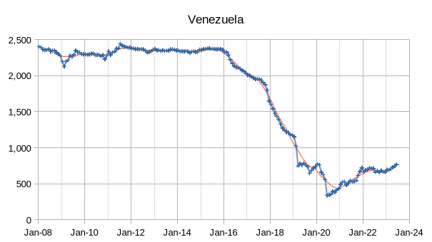 Venezuela