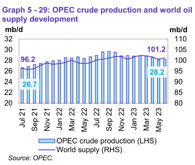 OPEC Crude Production and World Oil Supply Development