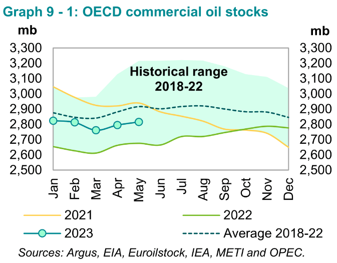 OECD Commercial Oil Stocks