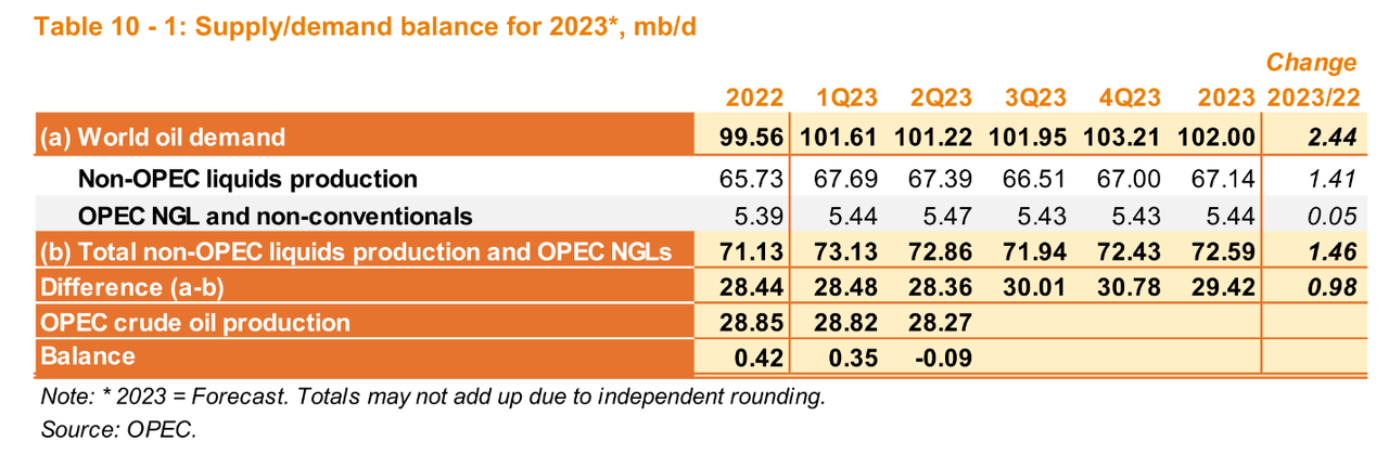 Supply/Demand Balance for 2023