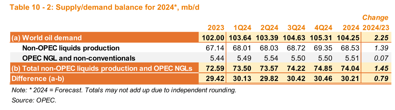 Supply/Demand Balance for 2024