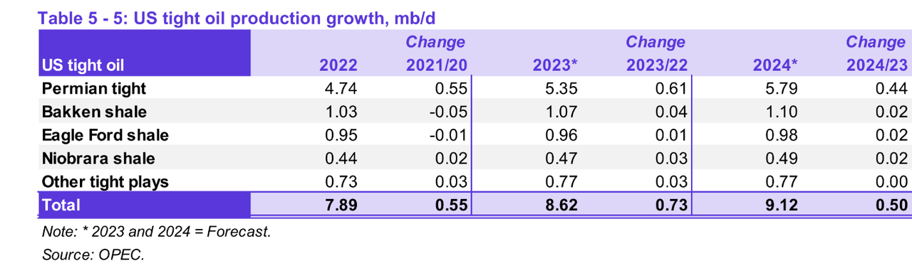 US Tight Oil Production Growth