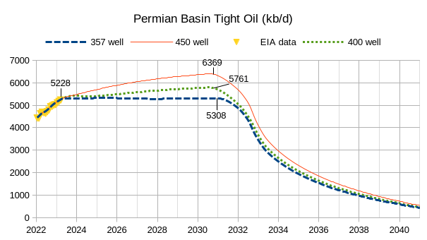 Permian Basin Tight Oil