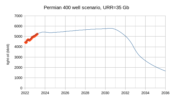 Permian 400 Well Scenario