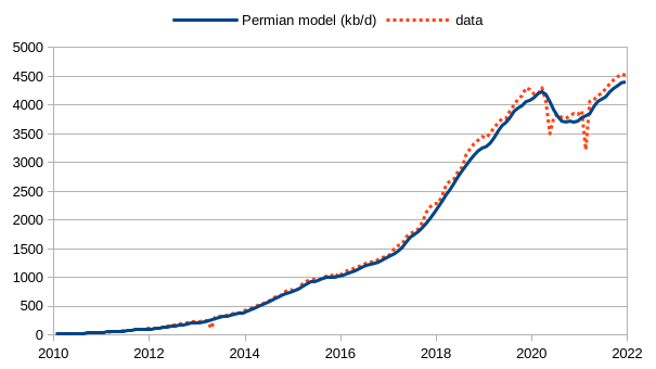 Permian Model