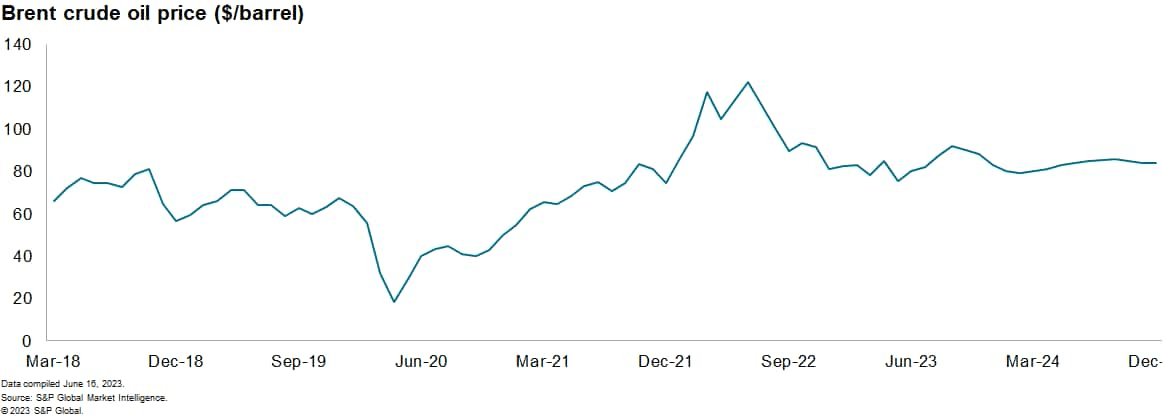 Brent crude oil price