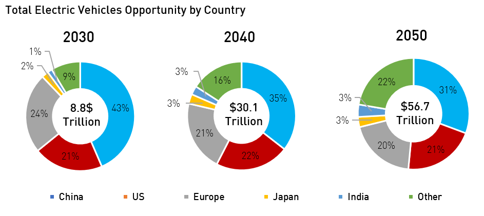 Total EV Opportunity by Country