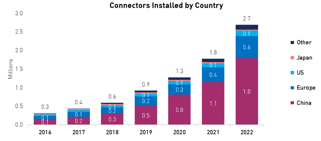 Connectors Installed by Country