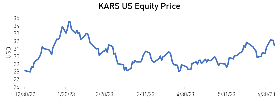 KARS US Equity Price