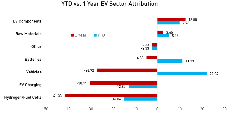 YTD vs. 1 Year EV Sector Attribution