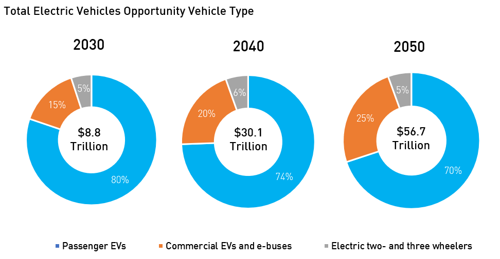 Total EV Opportunity Vehicle Type