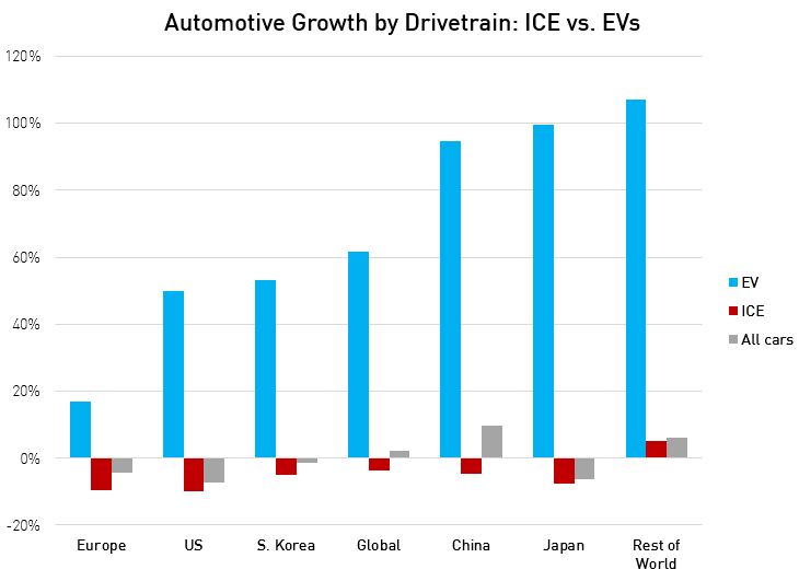 Automotive Growth by Drivetrain: ICE vs. EVs