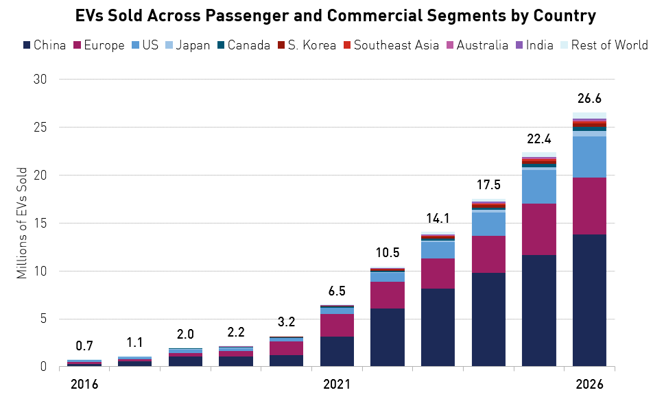 EVs Sold Across Passenger and Commercial Segments by Country